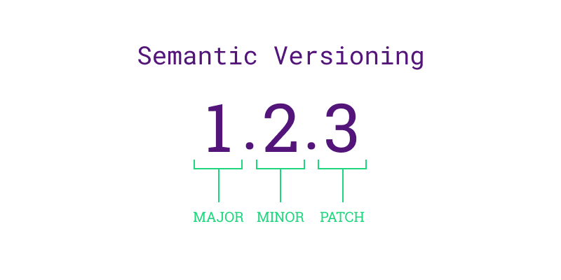 The version number 1.2.3 broken down into its MAJOR, MINOR and PATCH components